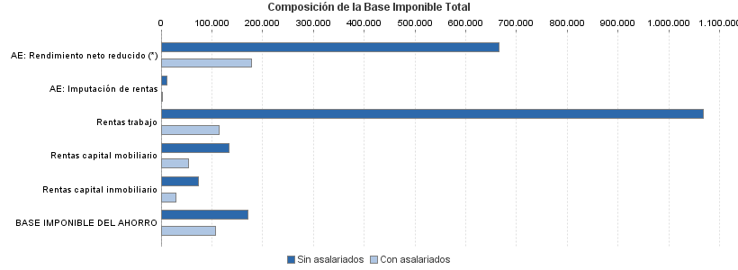 Composición de la Base Imponible Total