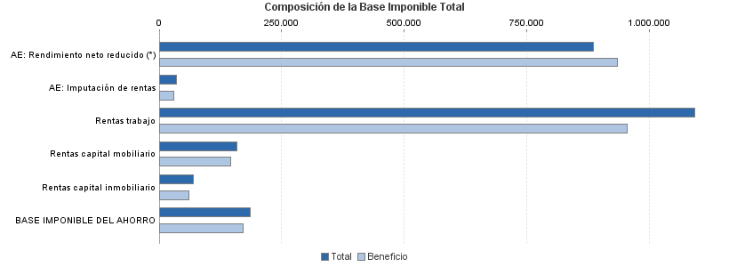 Composición de la Base Imponible Total