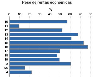 Peso de rentas económicas