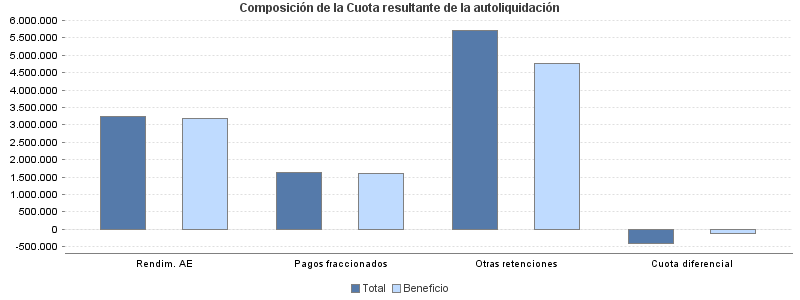 Composición de la Cuota resultante de la autoliquidación