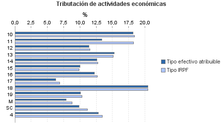 Tributación de actividades económicas