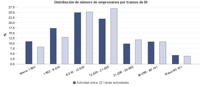 Distribución de número de empresarios por tramos de BI