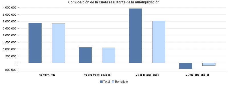 Composición de la Cuota resultante de la autoliquidación