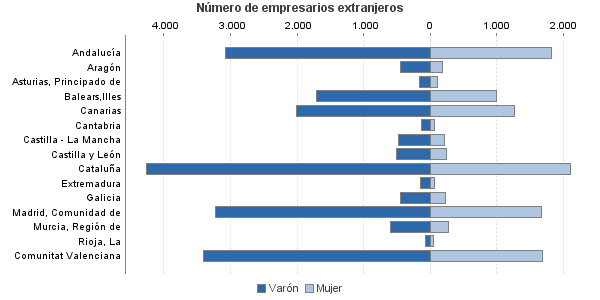 Número de empresarios extranjeros