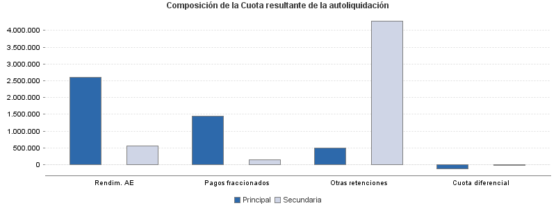 Composición de la Cuota resultante de la autoliquidación