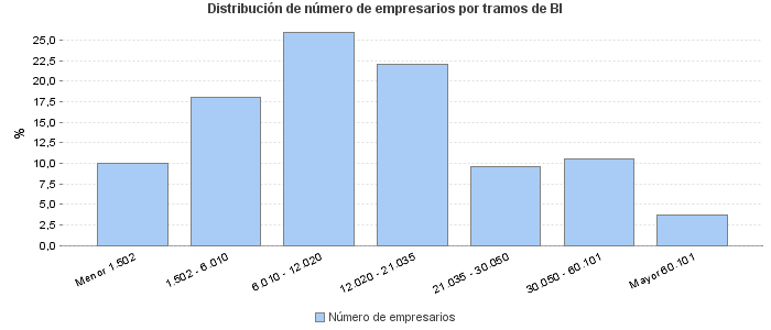 Distribución de número de empresarios por tramos de BI