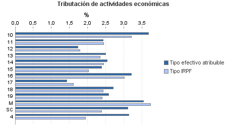 Tributación de actividades económicas