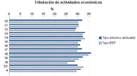 Tributación de actividades económicas