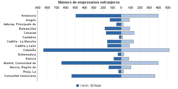 Número de empresarios extranjeros