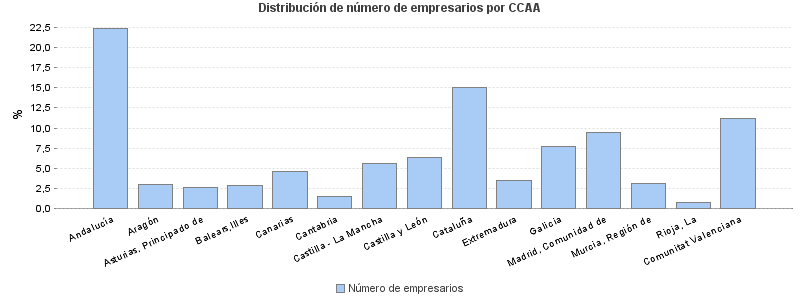 Distribución de número de empresarios por CCAA