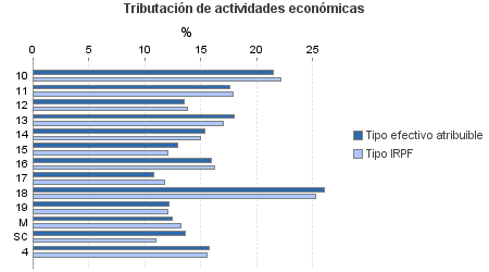 Tributación de actividades económicas