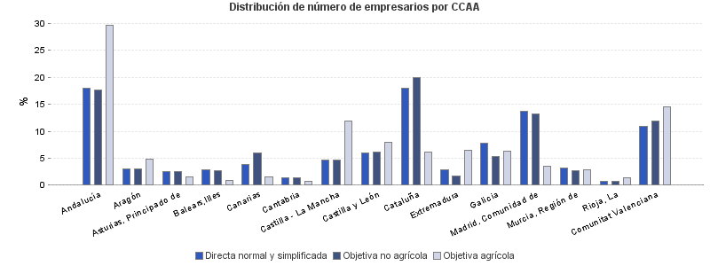 Distribución de número de empresarios por CCAA