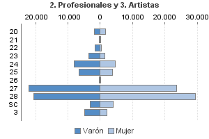 2. Profesionales y 3. Artistas