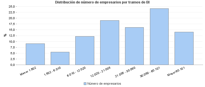 Distribución de número de empresarios por tramos de BI