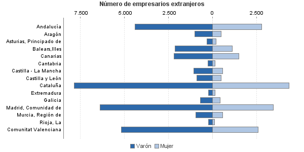 Número de empresarios extranjeros