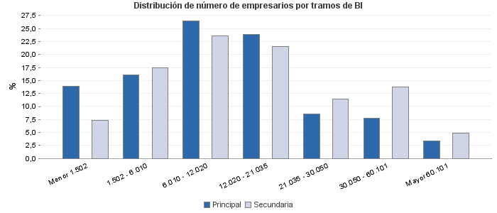 Distribución de número de empresarios por tramos de BI