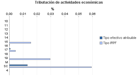 Tributación de actividades económicas