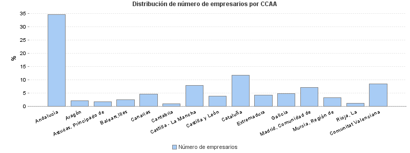 Distribución de número de empresarios por CCAA