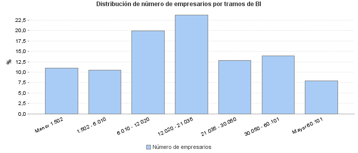 Distribución de número de empresarios por tramos de BI