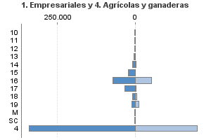 1. Empresariales y 4. Agrícolas y ganaderas