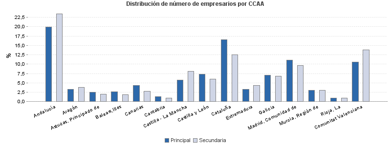 Distribución de número de empresarios por CCAA