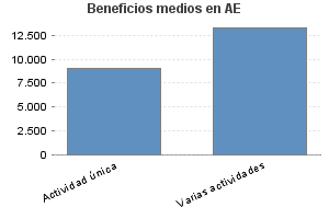 Beneficios medios en AE