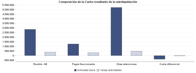 Composición de la Cuota resultante de la autoliquidación