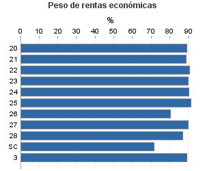 Peso de rentas económicas