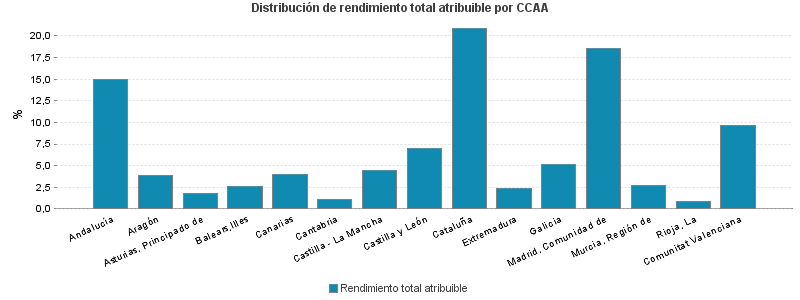 Distribución de rendimiento total atribuible por CCAA