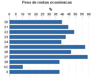 Peso de rentas económicas