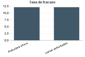 Tasa de fracaso