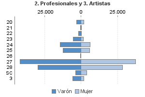 2. Profesionales y 3. Artistas