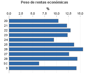 Peso de rentas económicas