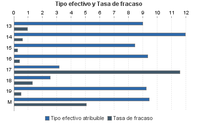 Tipo efectivo y Tasa de fracaso