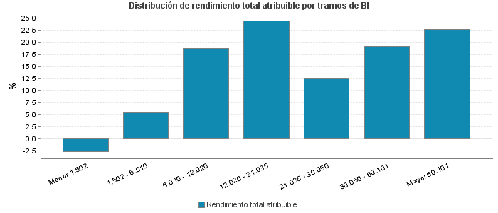 Distribución de rendimiento total atribuible por tramos de BI