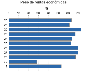 Peso de rentas económicas