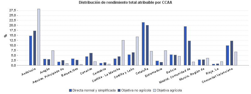 Distribución de rendimiento total atribuible por CCAA