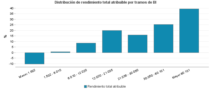 Distribución de rendimiento total atribuible por tramos de BI