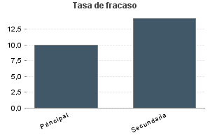 Tasa de fracaso