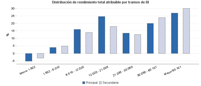 Distribución de rendimiento total atribuible por tramos de BI