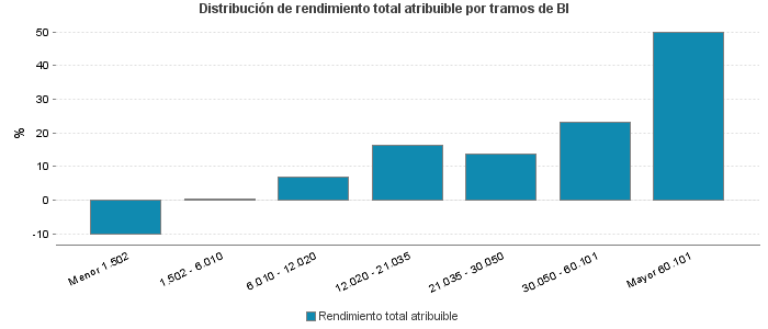 Distribución de rendimiento total atribuible por tramos de BI