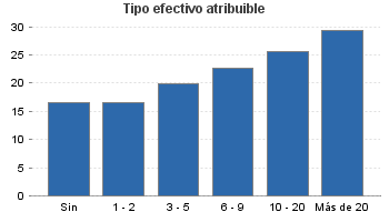 Tipo efectivo atribuible