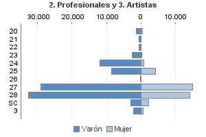 2. Profesionales y 3. Artistas