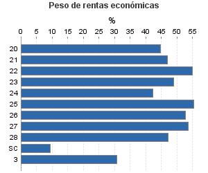 Peso de rentas económicas