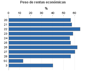 Peso de rentas económicas