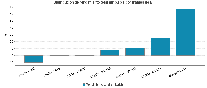 Distribución de rendimiento total atribuible por tramos de BI