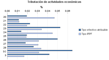 Tributación de actividades económicas