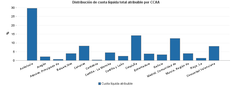 Distribución de cuota líquida total atribuible por CCAA