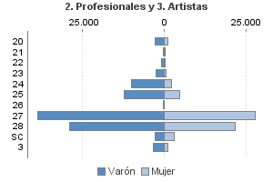 2. Profesionales y 3. Artistas