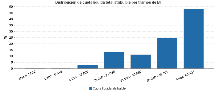 Distribución de cuota líquida total atribuible por tramos de BI